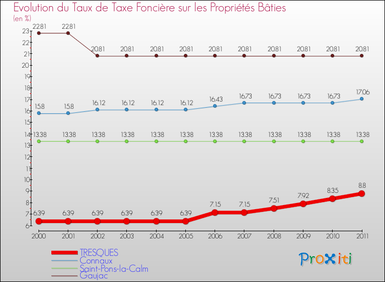 Evolution du taux de la taxe foncière sur le bati pour TRESQUES et les communes proches Comparaison des taux de taxe foncière sur le bati pour TRESQUES et les communes voisines