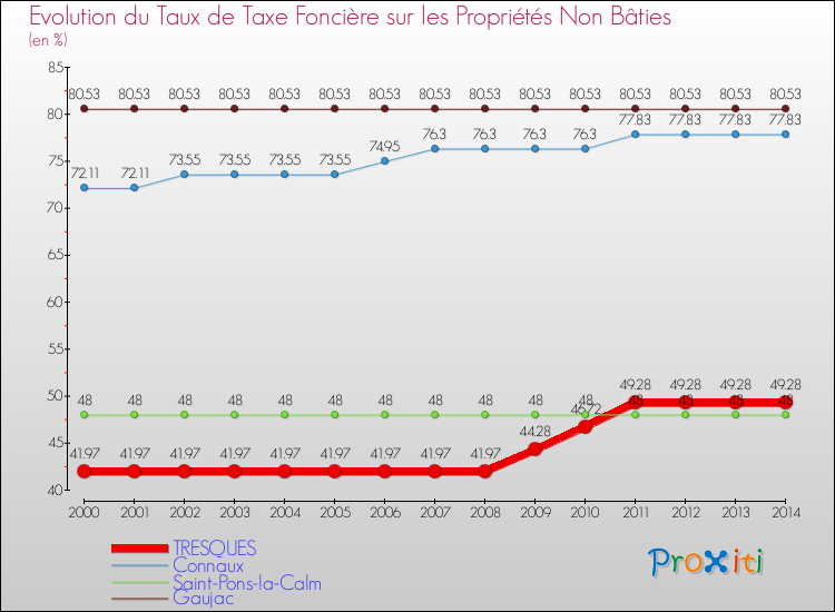 Evolution du taux de la taxe foncière sur les immeubles et terrains non batis pour TRESQUES et les communes proches de 2000 à 2014 Comparaison des taux de la taxe foncière sur les immeubles et terrains non batis pour TRESQUES et les communes voisines de 2000 à 2014