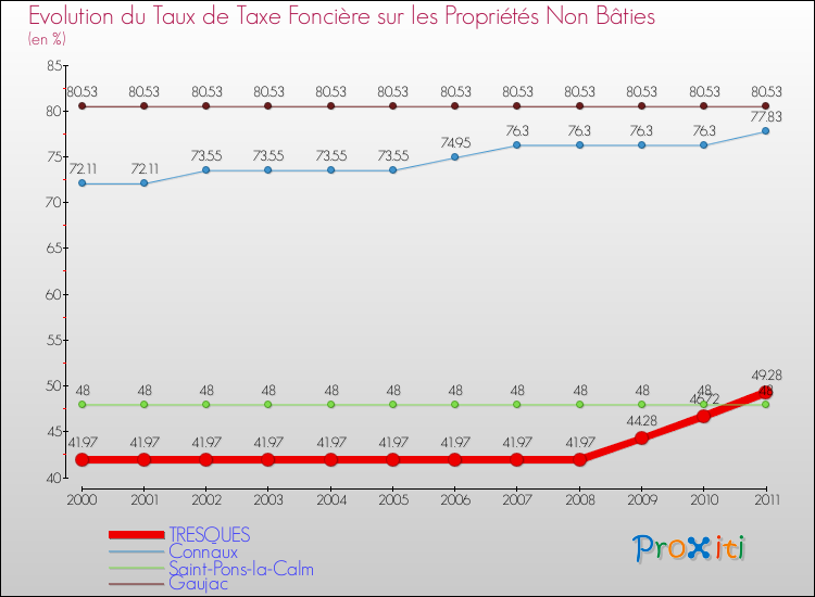 Evolution du taux de la taxe foncière sur les immeubles et terrains non batis pour TRESQUES et les communes proches Comparaison des taux de la taxe foncière sur les immeubles et terrains non batis pour TRESQUES et les communes voisines