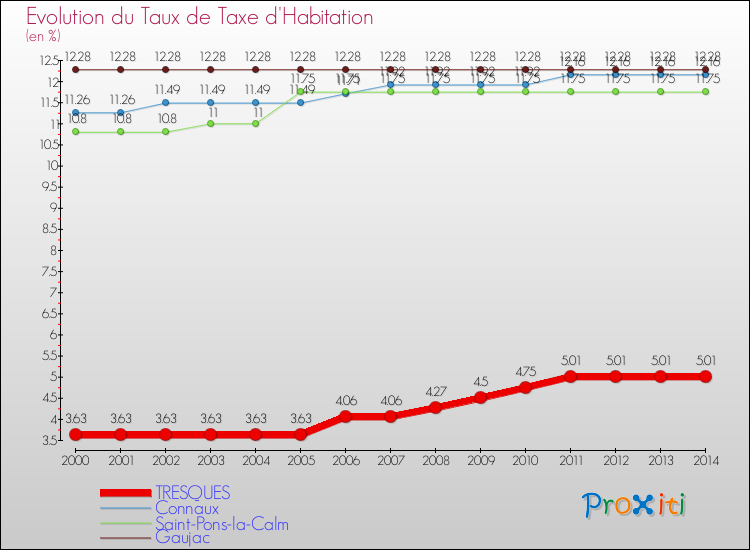 Evolution du taux de la taxe d'habitation pour TRESQUES et les communes proches de 2000 à 2014 Comparaison des taux de la taxe d'habitation pour TRESQUES et les communes voisines de 2000 à 2014
