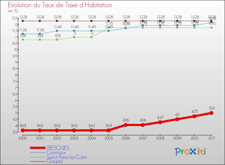 Evolution du taux de la taxe d'habitation pour TRESQUES et les communes proches Comparaison des taux de la taxe d'habitation pour TRESQUES et les communes voisines