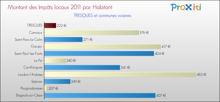 Montant des impôts locaux par Habitant pour TRESQUES et les communes proches Comparaison des impôts locaux par habitant pour TRESQUES et les communes voisines