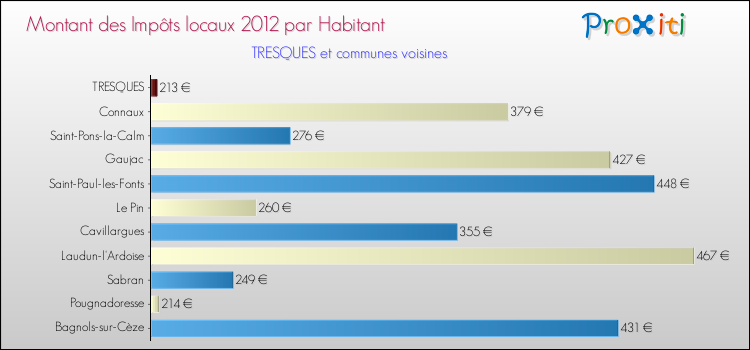 Montant des impôts locaux par Habitant pour TRESQUES et les communes proches Comparaison des impôts locaux par habitant pour TRESQUES et les communes voisines