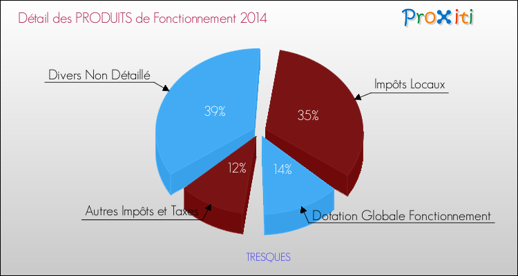 Décomposition du Budget de Fonctionnement 2014 de la commune de TRESQUES Budget de Fonctionnement 2014 pour la commune de TRESQUES