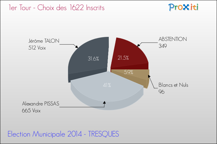 Résultats par rapport aux inscrits au 1er Tour des Elections Municipales 2014 de la commune de TRESQUES Elections Municipales 2014 - Résultats par rapport aux inscrits au 1er Tour pour la commune de TRESQUES
