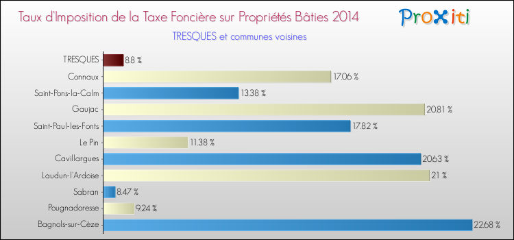 Taux d'imposition de la taxe foncière sur le bati 2014 pour TRESQUES et les communes proches Comparaison des taux d'imposition de la taxe foncière sur le bati 2014 pour TRESQUES et les communes voisines