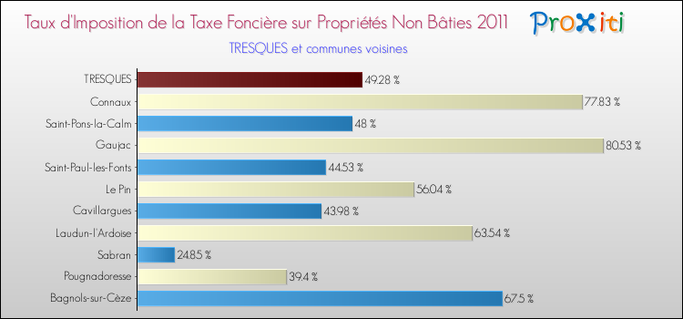 Taux d'imposition de la taxe foncière sur les immeubles et terrains non batis 2011 pour TRESQUES et les communes proches Comparaison des taux d'imposition de la taxe foncière sur les immeubles et terrains non batis 2011 pour TRESQUES et les communes voisines