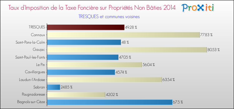 Taux d'imposition de la taxe foncière sur les immeubles et terrains non batis 2014 pour TRESQUES et les communes proches Comparaison des taux d'imposition de la taxe foncière sur les immeubles et terrains non batis 2014 pour TRESQUES et les communes voisines