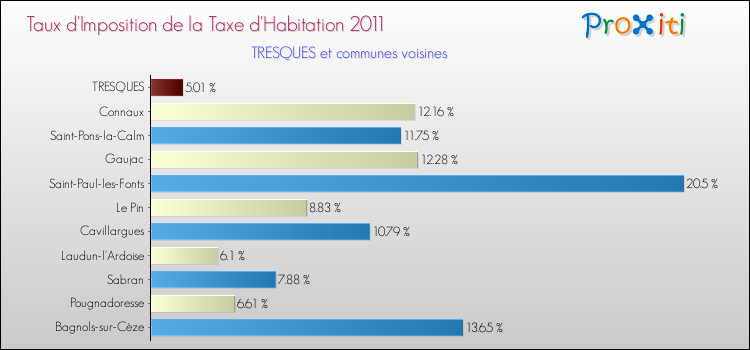 Taux d'imposition de la taxe d'habitation 2011 pour TRESQUES et les communes proches Comparaison des taux d'imposition de la taxe d'habitation 2011 pour TRESQUES et les communes voisines