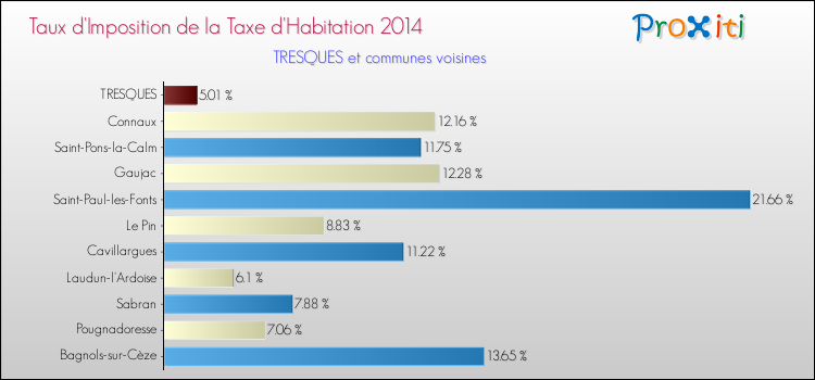 Taux d'imposition de la taxe d'habitation 2014 pour TRESQUES et les communes proches Comparaison des taux d'imposition de la taxe d'habitation 2014 pour TRESQUES et les communes voisines