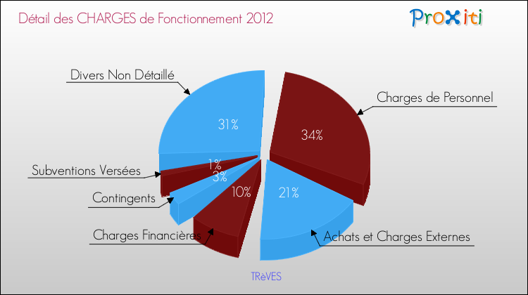 Décomposition des Charges de Fonctionnement 2012 de la commune de TRèVES Charges de Fonctionnement 2012 pour la commune de TRèVES