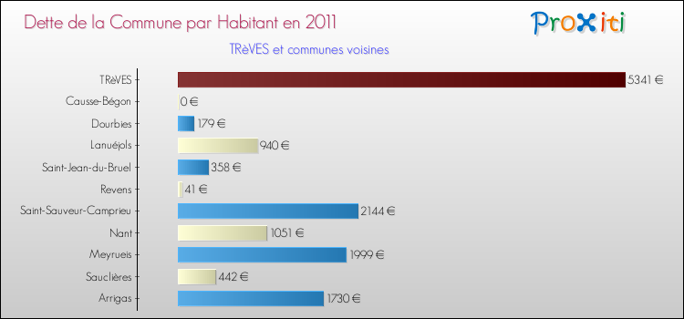 Dette par habitant de la commune en 2011 pour TRèVES et les communes proches Comparaison de la dette par habitant de la commune en 2011 pour TRèVES et les communes voisines