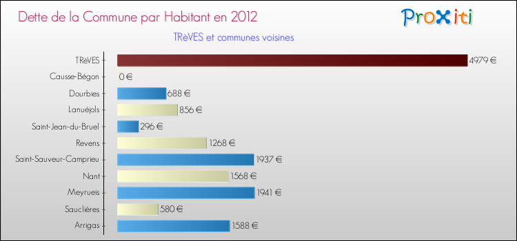 Dette par habitant de la commune en 2012 pour TRèVES et les communes proches Comparaison de la dette par habitant de la commune en 2012 pour TRèVES et les communes voisines