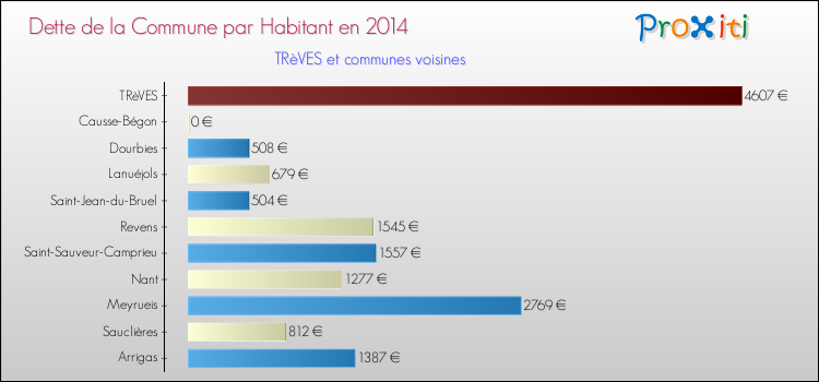 Dette par habitant de la commune en 2014 pour TRèVES et les communes proches Comparaison de la dette par habitant de la commune en 2014 pour TRèVES et les communes voisines