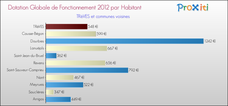 Montant des dotations globales de fonctionnement DGF par Habitant pour TRèVES et les communes proches Comparaison des des dotations globales de fonctionnement DGF par habitant pour TRèVES et les communes voisines