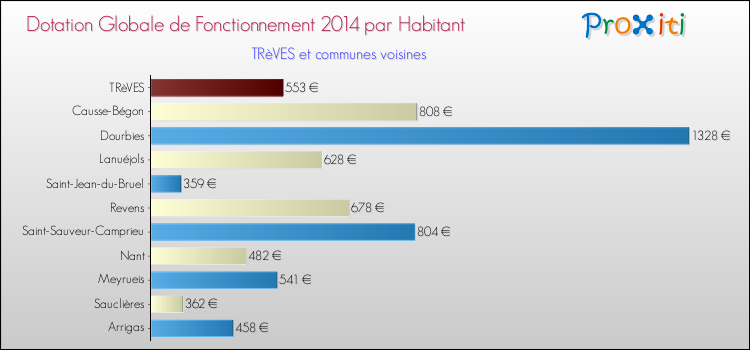 Montant des dotations globales de fonctionnement DGF par Habitant pour TRèVES et les communes proches en 2014. Comparaison des des dotations globales de fonctionnement DGF par habitant pour TRèVES et les communes voisines en 2014.