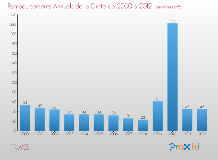 Evolution de l'annuité de la dette pour la commune de TRèVES de 2000 à 2012 Annuités de la dette pour TRèVES de 2000 à 2012