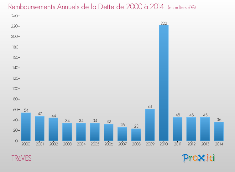 Evolution de l'annuité de la dette pour la commune de TRèVES de 2000 à 2014 Annuités de la dette pour TRèVES de 2000 à 2014
