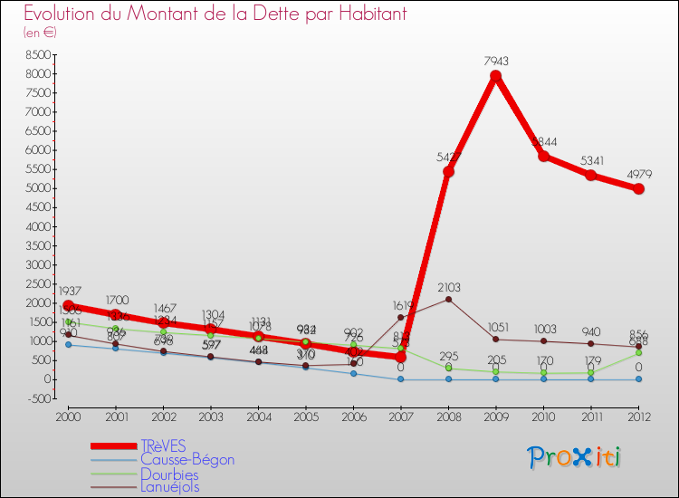 Evolution de la dette par habitant pour la commune de TRèVES et les communes proches de 2000 à 2012 Comparaison de la dette par habitant pour TRèVES et les communes voisines de 2000 à 2012
