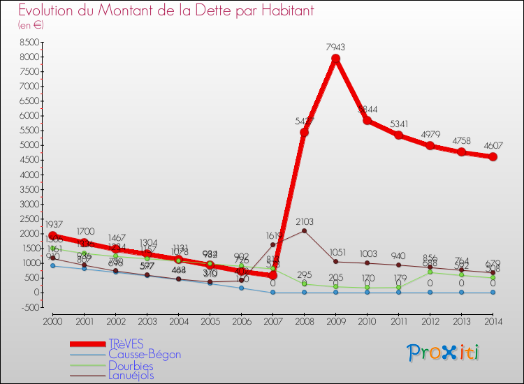 Evolution de la dette par habitant pour la commune de TRèVES et les communes proches de 2000 à 2014 Comparaison de la dette par habitant pour TRèVES et les communes voisines de 2000 à 2014