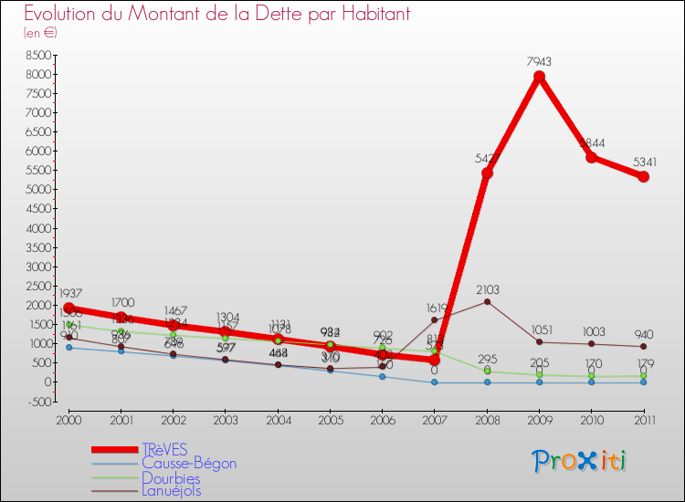 Evolution de la dette par habitant pour la commune de TRèVES et les communes proches Comparaison de la dette par habitant pour TRèVES et les communes voisines