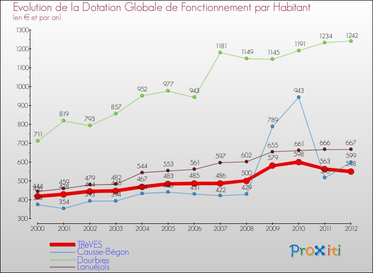 Evolution et montant de la dotation globale de fonctionnement par Habitant pour TRèVES et les communes proches Comparaison des dotations globales de fonctionnement par habitant pour TRèVES et les communes voisines