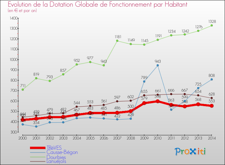 Evolution et montant de la dotation globale de fonctionnement par Habitant pour TRèVES et les communes proches de 2000 à 2014. Comparaison des dotations globales de fonctionnement par habitant pour TRèVES et les communes voisines de 2000 à 2014.
