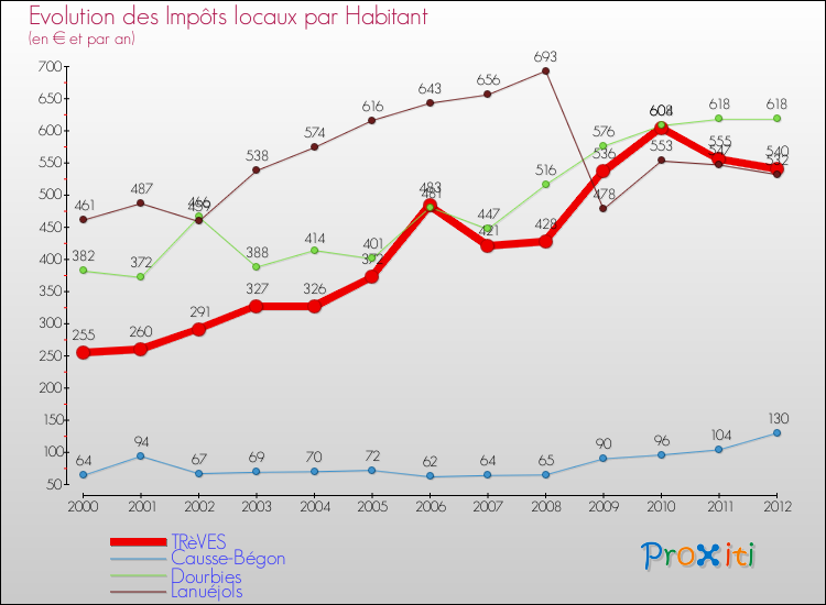 Evolution et montant des impôts locaux par Habitant pour TRèVES et les communes proches Comparaison des impôts locaux par habitant pour TRèVES et les communes voisines