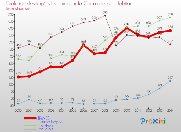 Evolution et montant des impôts locaux par Habitant pour TRèVES et les communes proches de 2000 à 2014 Comparaison des impôts locaux par habitant pour TRèVES et les communes voisines de 2000 à 2014