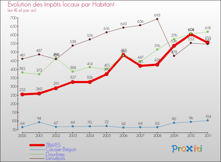 Evolution et montant des impôts locaux par Habitant pour TRèVES et les communes proches Comparaison des impôts locaux par habitant pour TRèVES et les communes voisines