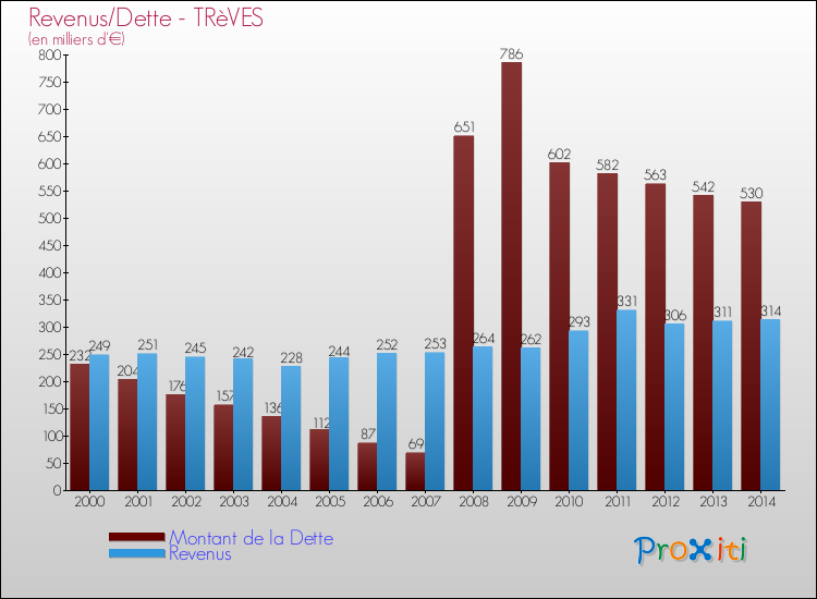Evolution comparée de la dette et des revenus pour la commune de TRèVES de 2000 à 2014 Comparaison de la dette et des revenus pour TRèVES de 2000 à 2014