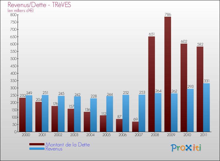Evolution comparée de la dette et des revenus pour la commune de TRèVES de 2000 à 2011 Comparaison de la dette et des revenus pour TRèVES de 2000 à 2011
