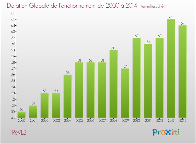 Evolution du montant de la Dotation Globale de Fonctionnement pour la commune de TRèVES de 2000 à 2014 Evolution du montant de la Dotation Globale de Fonctionnement pour TRèVES de 2000 à 2014