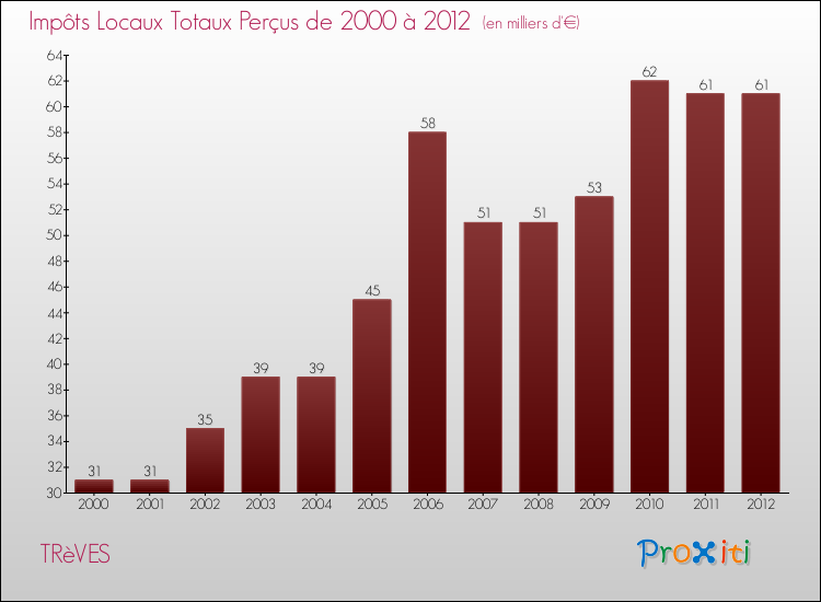Evolution des Impôts Locaux pour la commune de TRèVES de 2000 à 2012 Evolution des Impôts Locaux pour TRèVES de 2000 à 2012