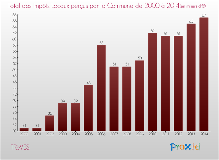 Evolution des Impôts Locaux pour la commune de TRèVES de 2000 à 2014 Evolution des Impôts Locaux pour TRèVES de 2000 à 2014