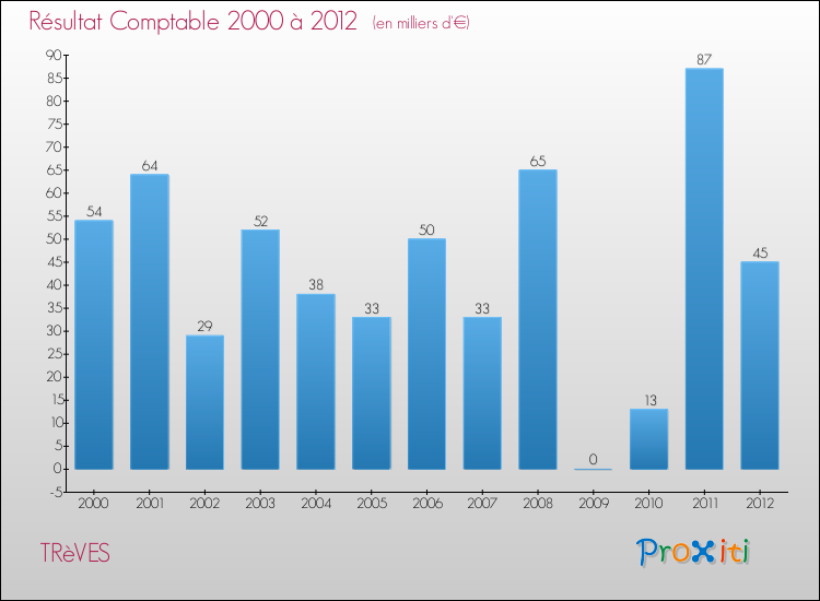 Evolution du résultat comptable pour la commune de TRèVES de 2000 à 2012 Evolution du résultat comptable pour TRèVES de 2000 à 2012