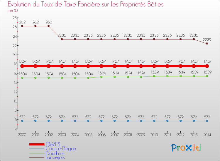 Evolution du taux de la taxe foncière sur le bati pour TRèVES et les communes proches de 2000 à 2014 Comparaison des taux de taxe foncière sur le bati pour TRèVES et les communes voisines de 2000 à 2014