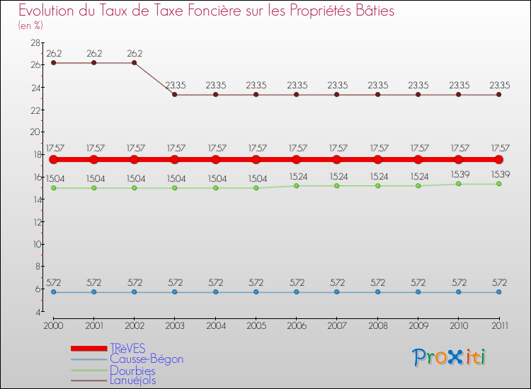 Evolution du taux de la taxe foncière sur le bati pour TRèVES et les communes proches Comparaison des taux de taxe foncière sur le bati pour TRèVES et les communes voisines