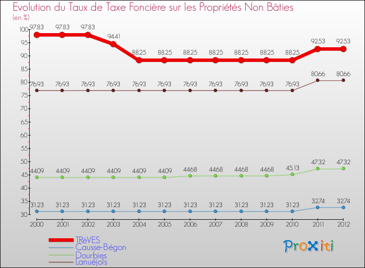 Evolution du taux de la taxe foncière sur les immeubles et terrains non batis pour TRèVES et les communes proches de 2000 à 2012 Comparaison des taux de la taxe foncière sur les immeubles et terrains non batis pour TRèVES et les communes voisines de 2000 à 2012