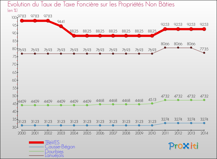 Evolution du taux de la taxe foncière sur les immeubles et terrains non batis pour TRèVES et les communes proches de 2000 à 2014 Comparaison des taux de la taxe foncière sur les immeubles et terrains non batis pour TRèVES et les communes voisines de 2000 à 2014