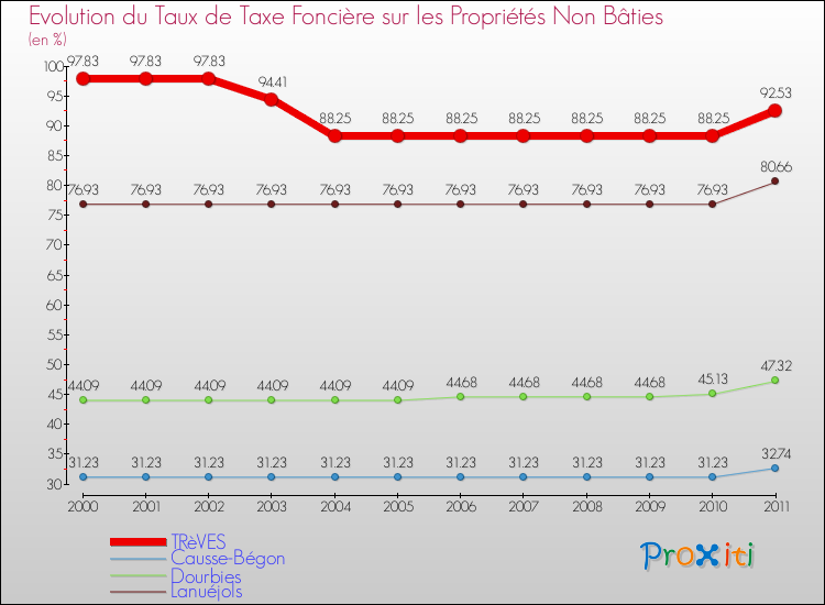 Evolution du taux de la taxe foncière sur les immeubles et terrains non batis pour TRèVES et les communes proches Comparaison des taux de la taxe foncière sur les immeubles et terrains non batis pour TRèVES et les communes voisines
