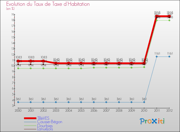 Evolution du taux de la taxe d'habitation pour TRèVES et les communes proches Comparaison des taux de la taxe d'habitation pour TRèVES et les communes voisines