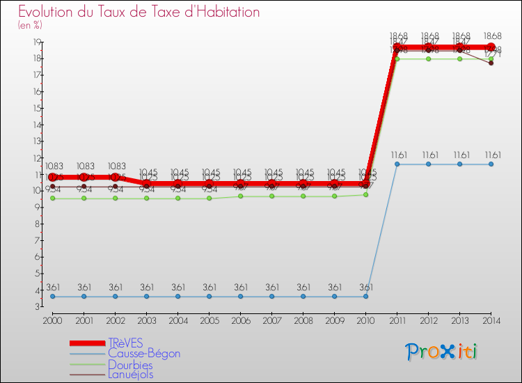 Evolution du taux de la taxe d'habitation pour TRèVES et les communes proches de 2000 à 2014 Comparaison des taux de la taxe d'habitation pour TRèVES et les communes voisines de 2000 à 2014