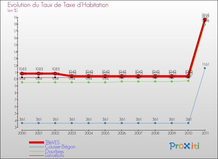 Evolution du taux de la taxe d'habitation pour TRèVES et les communes proches Comparaison des taux de la taxe d'habitation pour TRèVES et les communes voisines