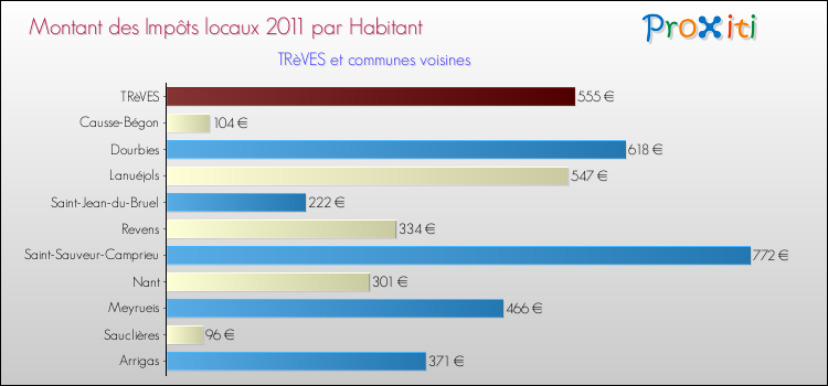 Montant des impôts locaux par Habitant pour TRèVES et les communes proches Comparaison des impôts locaux par habitant pour TRèVES et les communes voisines