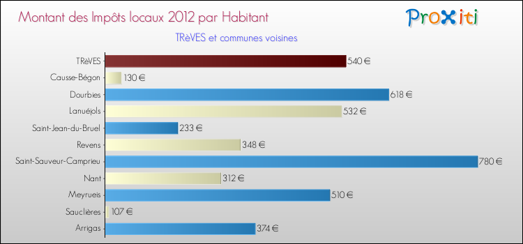 Montant des impôts locaux par Habitant pour TRèVES et les communes proches Comparaison des impôts locaux par habitant pour TRèVES et les communes voisines
