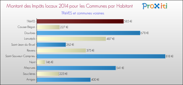 Montant des impôts locaux par Habitant pour TRèVES et les communes proches en 2014 Comparaison des impôts locaux par habitant pour TRèVES et les communes voisines en 2014