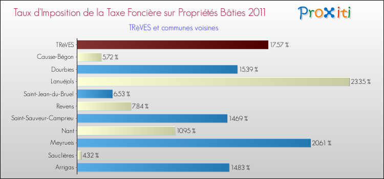 Taux d'imposition de la taxe foncière sur le bati 2011 pour TRèVES et les communes proches Comparaison des taux d'imposition de la taxe foncière sur le bati 2011 pour TRèVES et les communes voisines