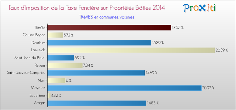 Taux d'imposition de la taxe foncière sur le bati 2014 pour TRèVES et les communes proches Comparaison des taux d'imposition de la taxe foncière sur le bati 2014 pour TRèVES et les communes voisines