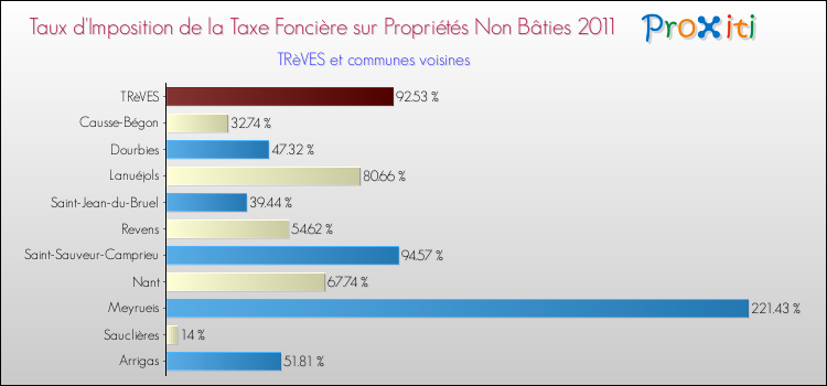 Taux d'imposition de la taxe foncière sur les immeubles et terrains non batis 2011 pour TRèVES et les communes proches Comparaison des taux d'imposition de la taxe foncière sur les immeubles et terrains non batis 2011 pour TRèVES et les communes voisines